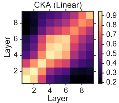 Centered Kernel Alignment (CKA) in Detail | Neha Verma